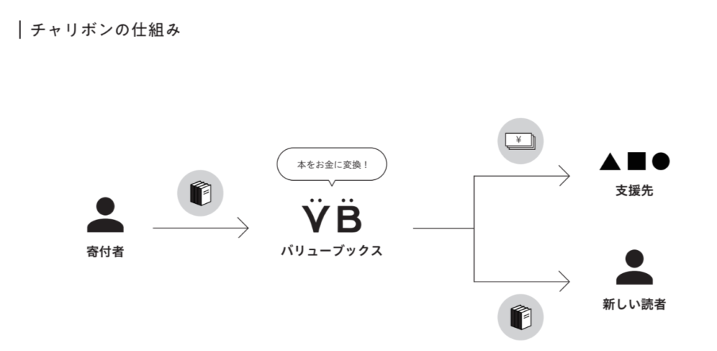 チャリボンの仕組み
