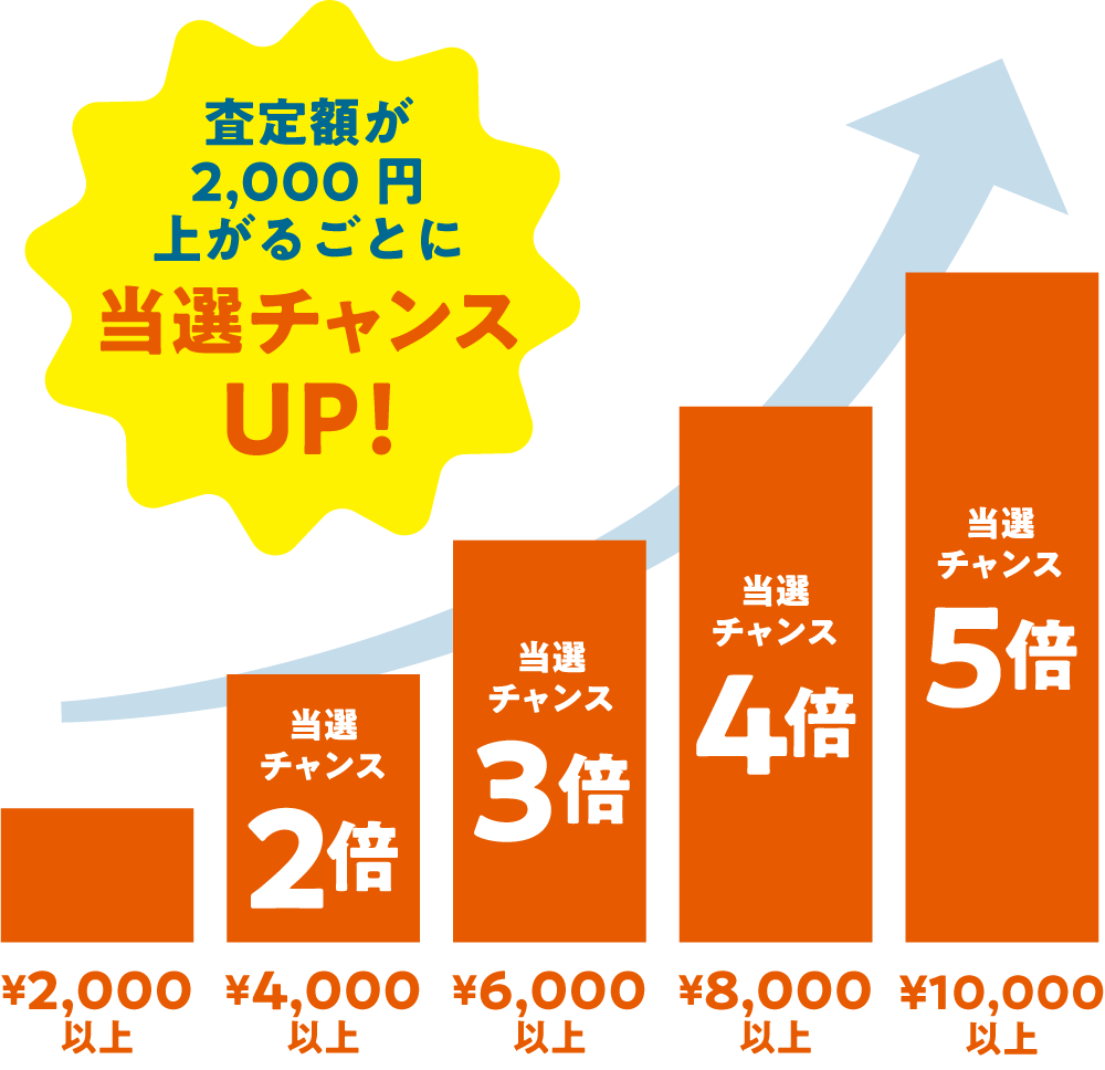 査定額が高いほど当選確率UP