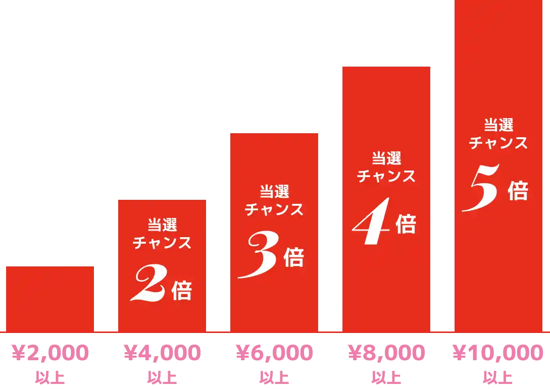 査定額が2,000円上がるごとに当選チャンスUP!